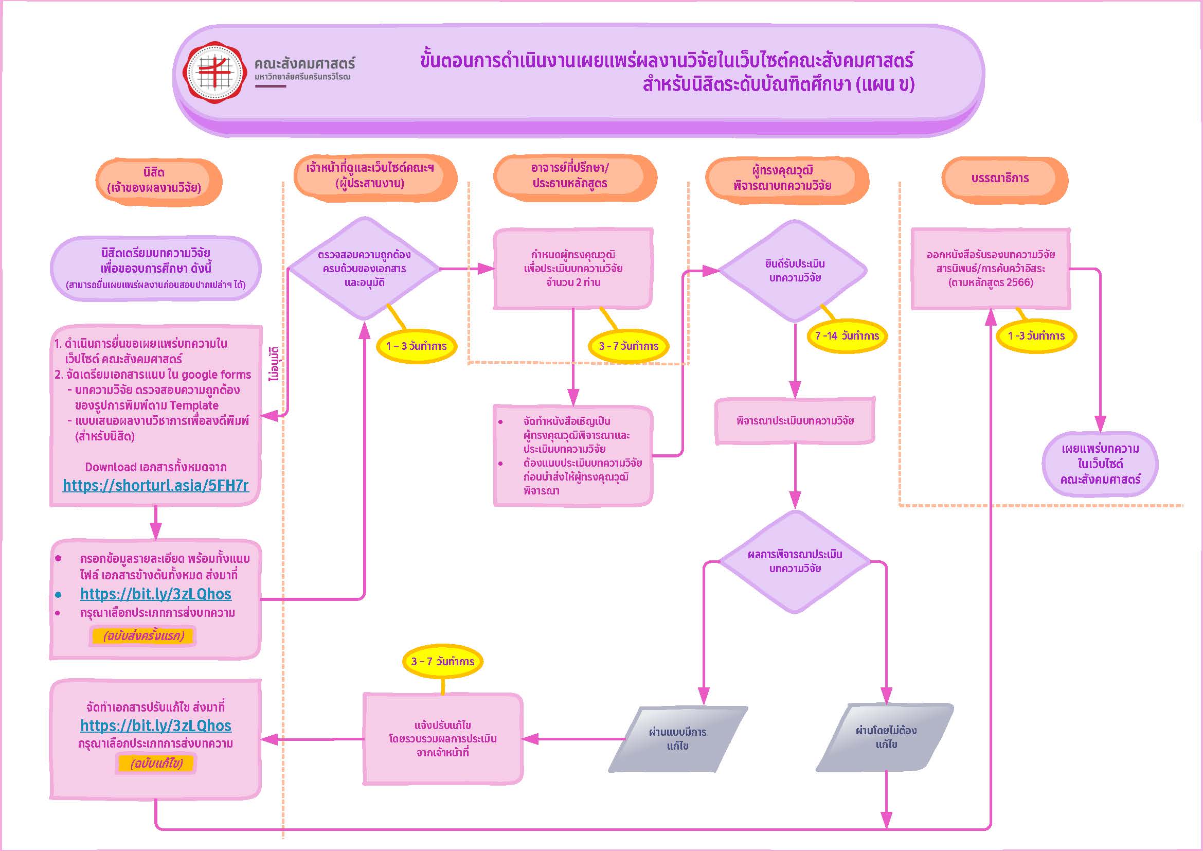 ขั้นตอนการดำเนินงานเผยแพร่ผลงานวิจัยในเว็บไซต์คณะสังคมศาสตร์