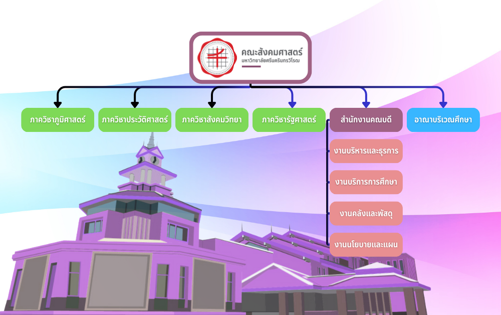 โครงสร้างการบริหาร