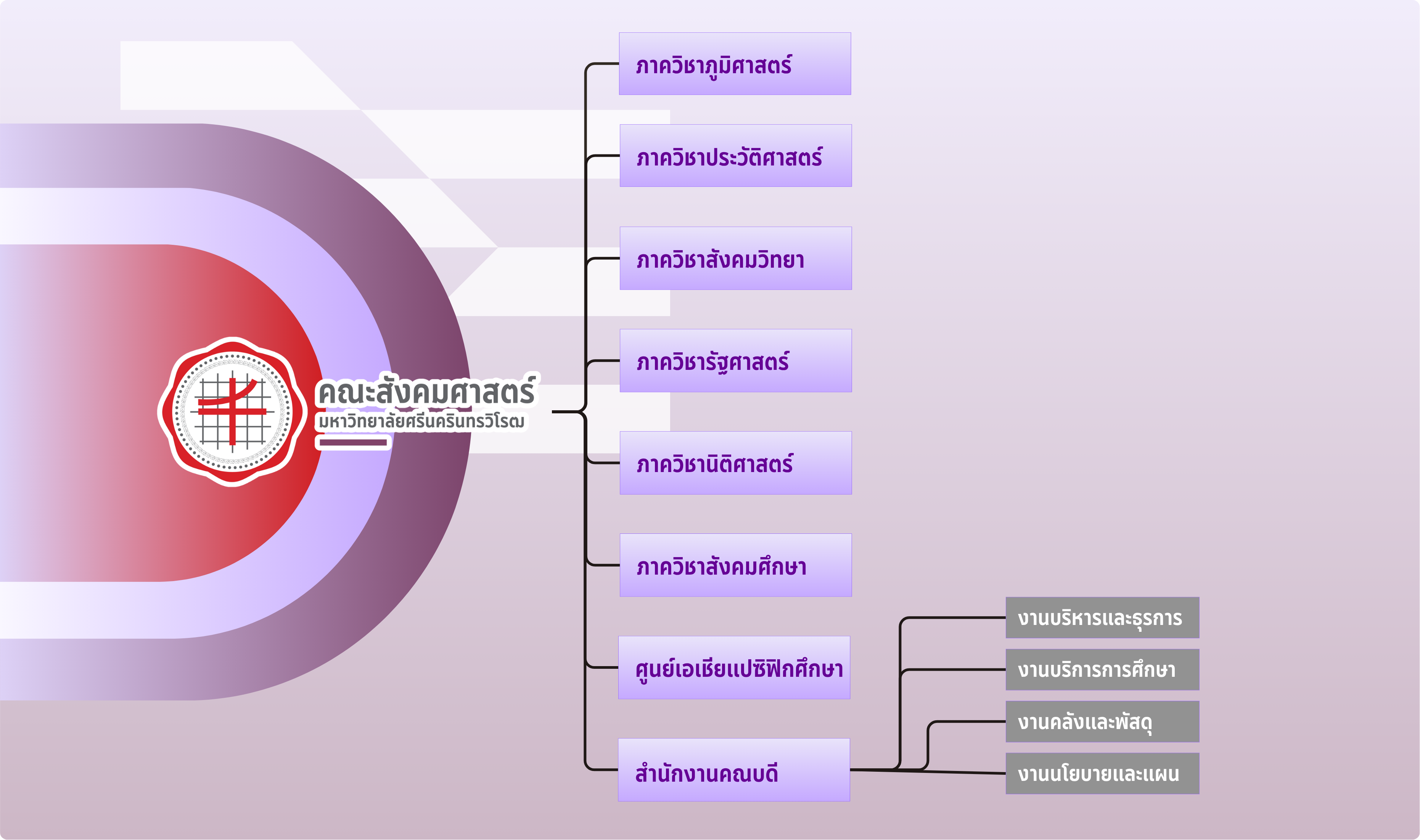 โครงสร้างการบริหาร